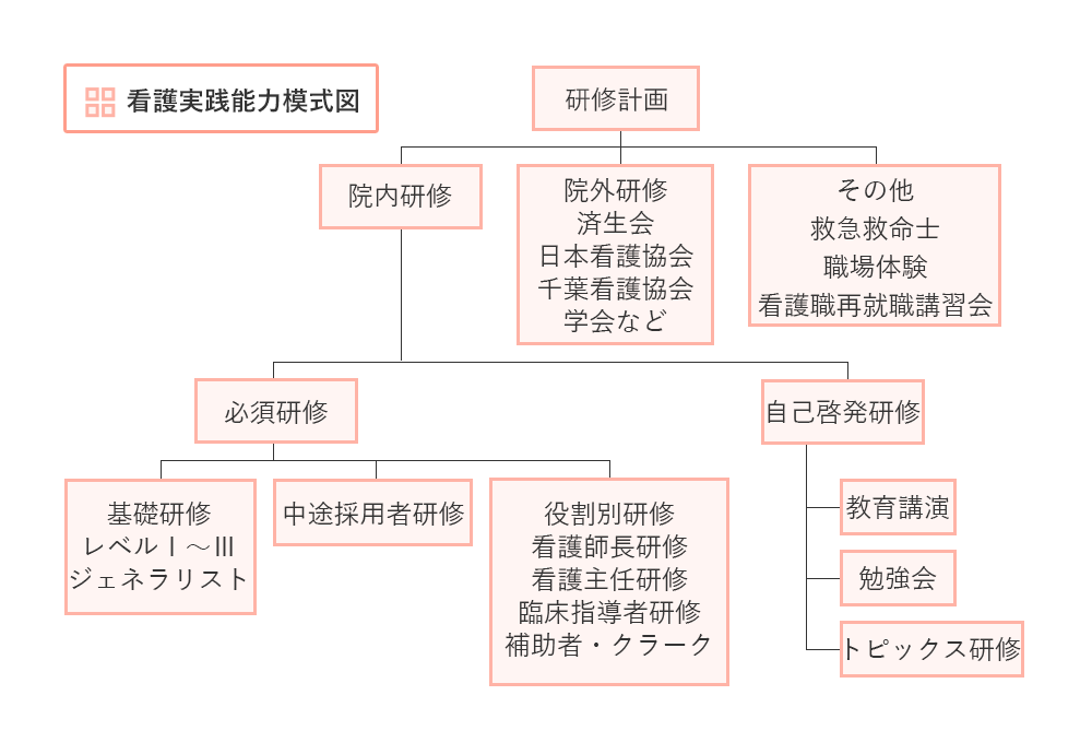 研修の枠組み