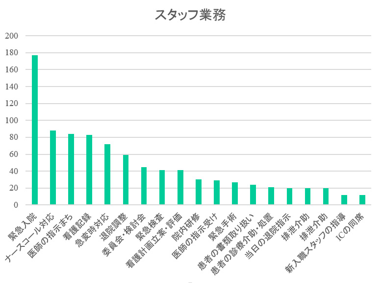 日勤の時間外労働時間となる原因はなにか？