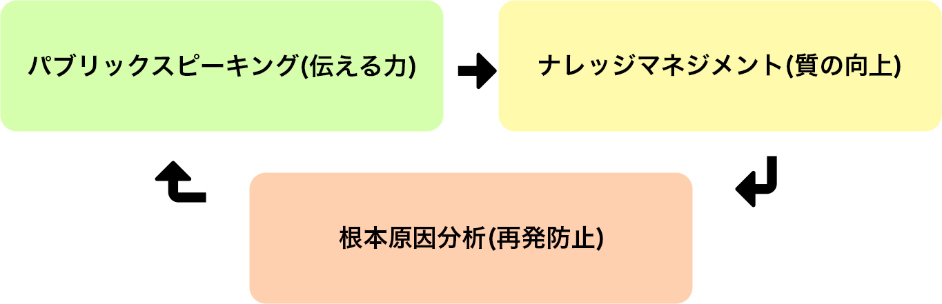 パブリックスピーキング(伝える力)→ナレッジマネジメント(質の向上)