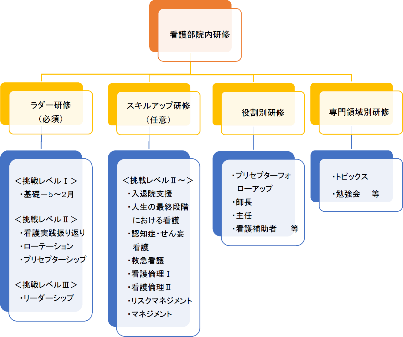 院内研修模式図